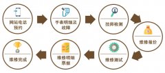 邮寄维修